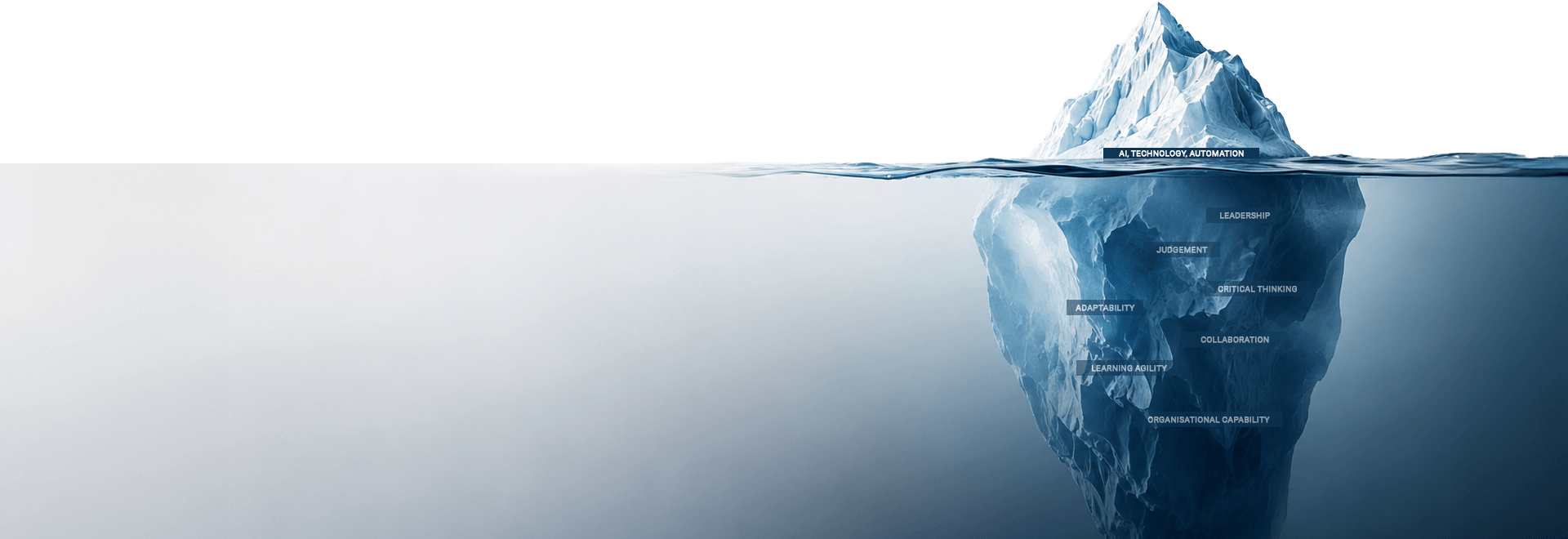 An iceberg: the visible tip labelled AI, technology, automation; the far larger mass below the waterline labelled leadership, judgement, critical thinking, adaptability, collaboration, learning agility, and organisational capability